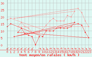 Courbe de la force du vent pour Abbeville (80)