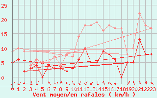 Courbe de la force du vent pour Toulouse-Blagnac (31)