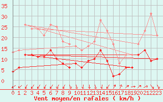 Courbe de la force du vent pour Saint-Auban (04)