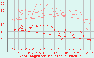 Courbe de la force du vent pour Kleine-Brogel (Be)