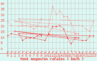 Courbe de la force du vent pour Quimper (29)