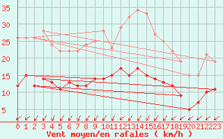 Courbe de la force du vent pour Lanvoc (29)