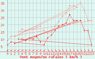 Courbe de la force du vent pour Biscarrosse (40)