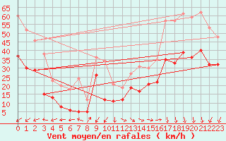 Courbe de la force du vent pour Pointe de Socoa (64)