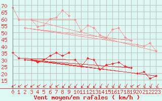 Courbe de la force du vent pour Ile d