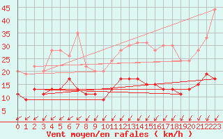 Courbe de la force du vent pour Blois (41)