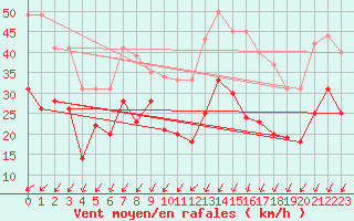 Courbe de la force du vent pour Le Talut - Belle-Ile (56)