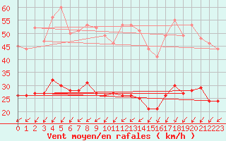 Courbe de la force du vent pour Kleiner Feldberg / Taunus