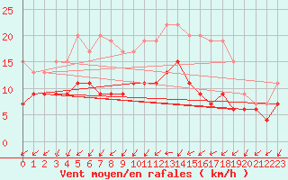 Courbe de la force du vent pour Niort (79)