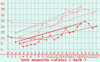 Courbe de la force du vent pour Bordeaux (33)