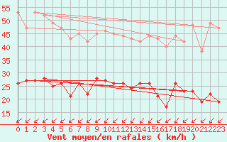 Courbe de la force du vent pour Schmuecke