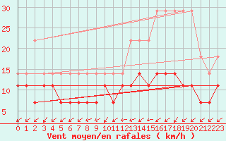 Courbe de la force du vent pour Munte (Be)