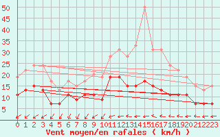 Courbe de la force du vent pour Villacoublay (78)