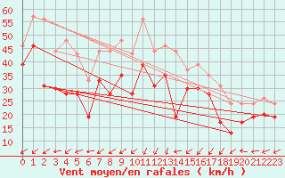 Courbe de la force du vent pour Ile de Batz (29)