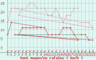 Courbe de la force du vent pour Elsenborn (Be)