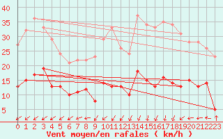 Courbe de la force du vent pour Boulogne (62)