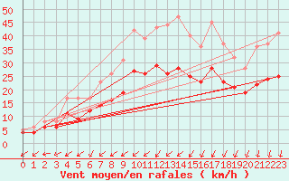 Courbe de la force du vent pour Landivisiau (29)