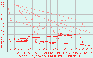 Courbe de la force du vent pour Sainte-Locadie (66)