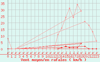 Courbe de la force du vent pour Treize-Vents (85)