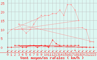 Courbe de la force du vent pour Treize-Vents (85)