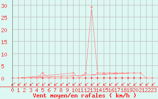 Courbe de la force du vent pour Treize-Vents (85)