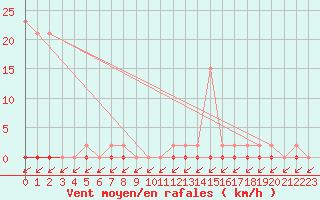 Courbe de la force du vent pour Treize-Vents (85)