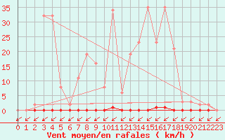 Courbe de la force du vent pour Treize-Vents (85)
