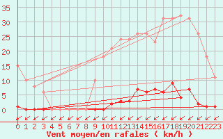 Courbe de la force du vent pour Treize-Vents (85)