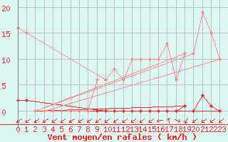 Courbe de la force du vent pour Treize-Vents (85)