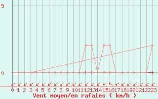 Courbe de la force du vent pour Treize-Vents (85)