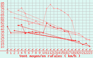 Courbe de la force du vent pour Cap Cpet (83)
