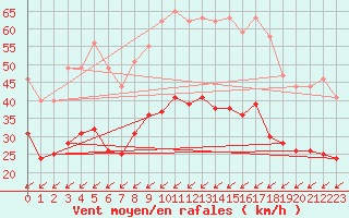 Courbe de la force du vent pour Cap Pertusato (2A)