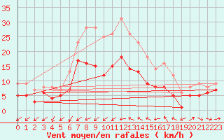 Courbe de la force du vent pour Wunsiedel Schonbrun