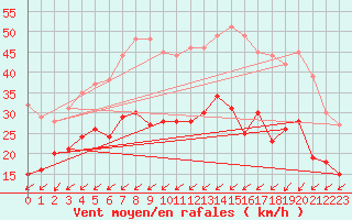 Courbe de la force du vent pour Alenon (61)