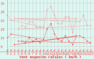Courbe de la force du vent pour Angers-Marc (49)