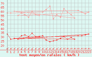 Courbe de la force du vent pour Kleiner Feldberg / Taunus