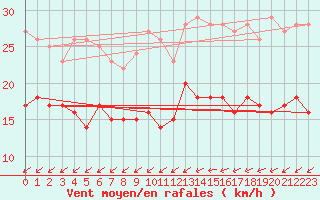 Courbe de la force du vent pour Cap Pertusato (2A)