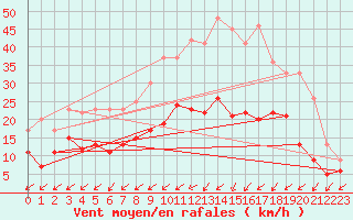 Courbe de la force du vent pour Troyes (10)