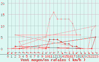 Courbe de la force du vent pour Bulson (08)