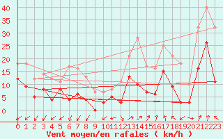 Courbe de la force du vent pour Annecy (74)