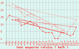 Courbe de la force du vent pour Avord (18)