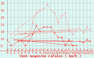 Courbe de la force du vent pour Leutkirch-Herlazhofen