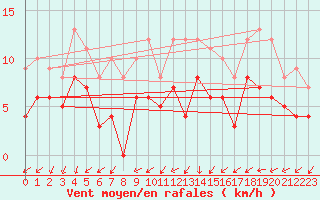 Courbe de la force du vent pour Le Mans (72)