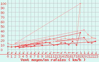 Courbe de la force du vent pour Orlans (45)