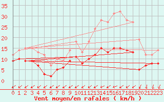 Courbe de la force du vent pour Angers-Marc (49)