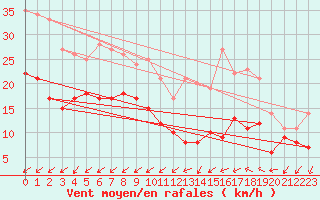 Courbe de la force du vent pour Rouen (76)