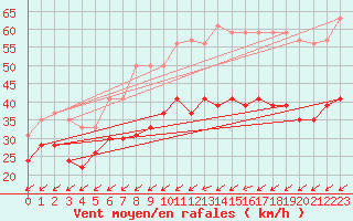 Courbe de la force du vent pour Cap Pertusato (2A)