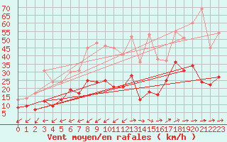 Courbe de la force du vent pour Figari (2A)