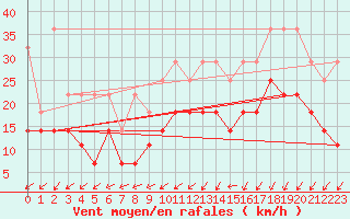 Courbe de la force du vent pour Koksijde (Be)