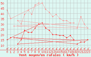 Courbe de la force du vent pour Tours (37)